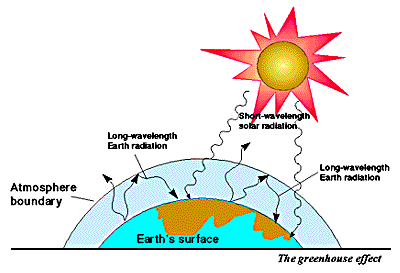 Diagram of
the Greehouse Effect